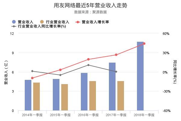 三分钟看懂用友网络2018年一季报 净利润创3