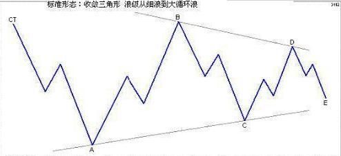 波浪理论：关于三角形调整浪简析