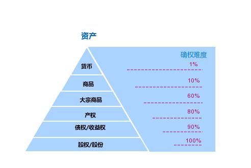 比原链资产上链研究一：资产从固态到气态