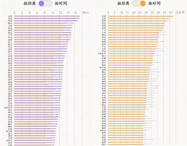 你生活的城市有多大？滴滴研究院用“车轮”丈量的数据告诉你