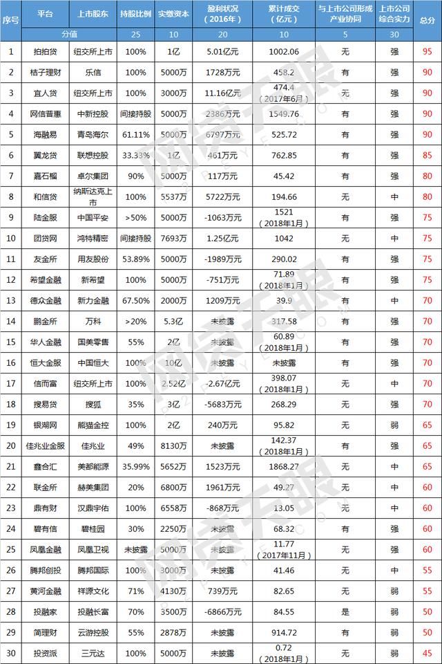 2月“上市系”网贷平台TOP30排行榜，希望金融排名12