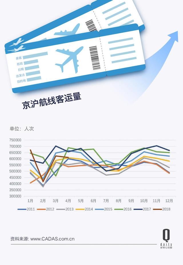 国内最繁忙的京沪线机票全线涨 10%，三大航空公司年利润计划增加