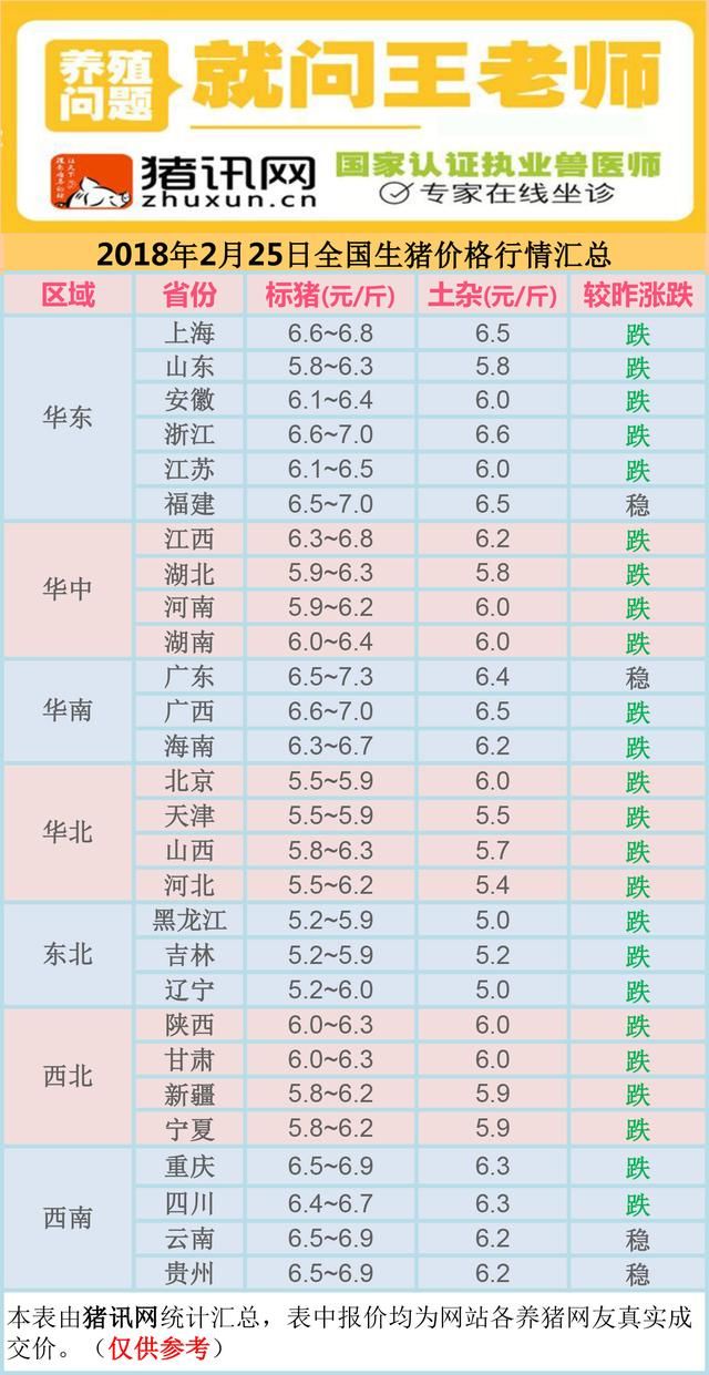 今日全国生猪价格行情 跌，跌，跌，猪价继续跌出新低！2018.2.25