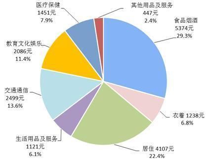 2017年哪里人最能花钱?河南人均消费支出13729元