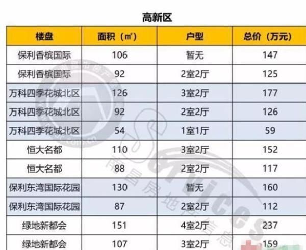 速看最新南昌二手房成交价表 红谷滩2手成交量直逼新房