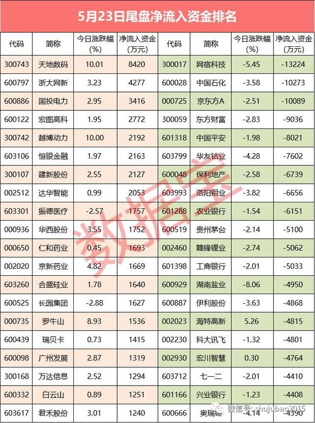 资金流向：三大股指集体下挫 8股尾盘遭抢筹