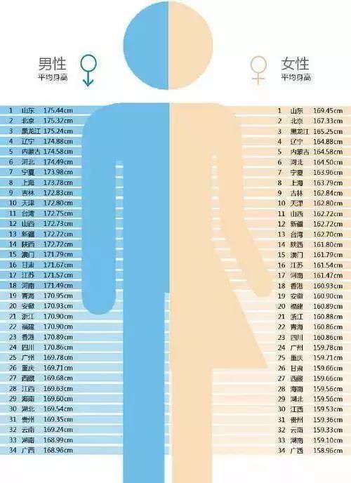 全国人口平均身高_中国人平均身高是多少 其实和国家发展经济有很大关系(2)