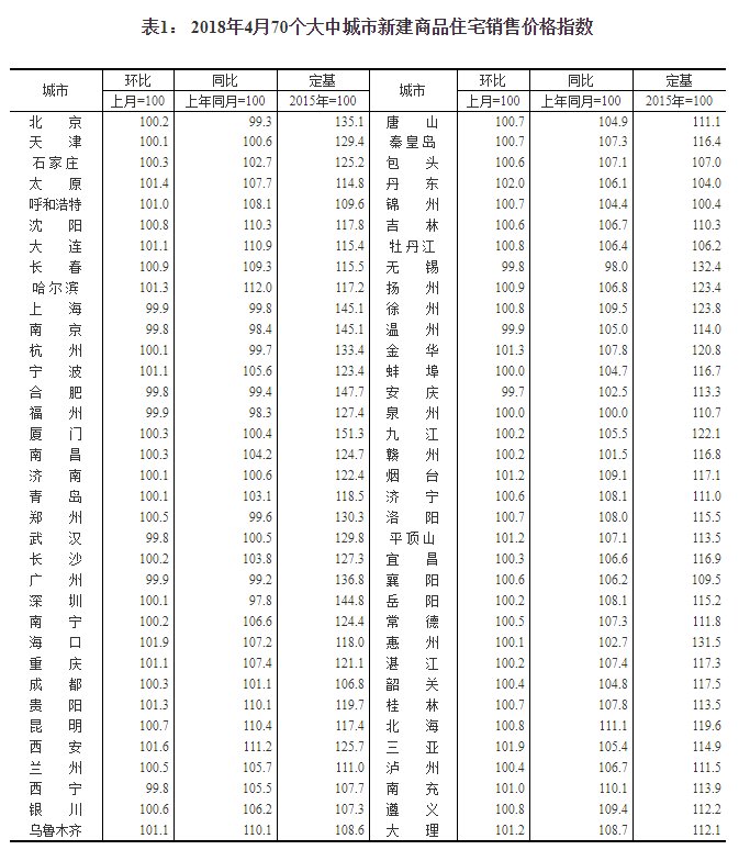 4月热点城市房价涨幅继续扩大 丹东海口三亚涨幅显著