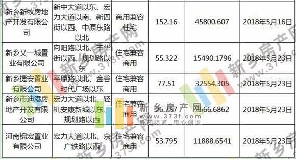 新乡5月房产月报