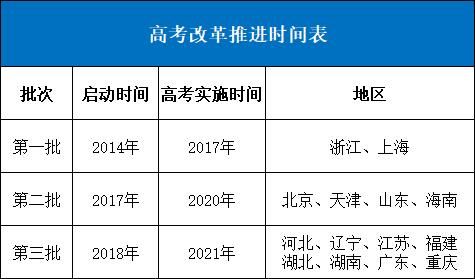 广东、江苏、福建等8省市新高考政策惊人一致