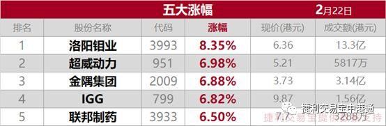 中港通：忧加息港股失31000点 A股开门红复市升2％