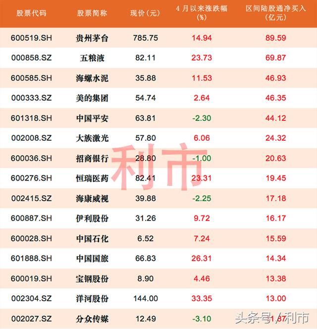 外资加仓5亿以上个股一览，其中15家近两个月不涨反跌