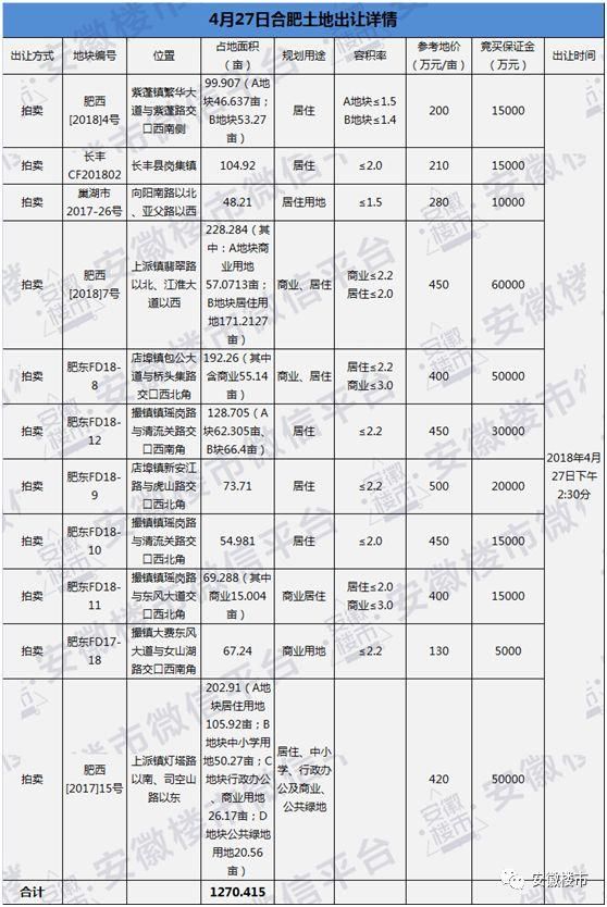 合肥供地大爆发!肥西、肥东、长丰、庐阳、瑶海要火!1.9万套新房