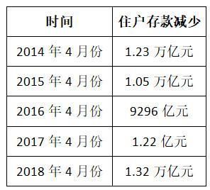 四月份存款大降，大家都不存钱了?其实还有一个重要原因