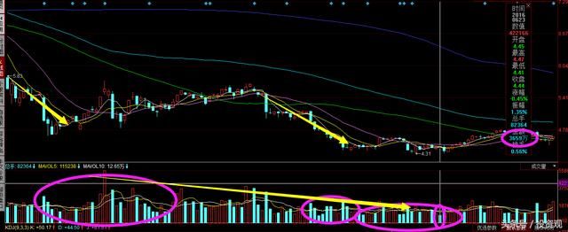 股民们请不要再一下跌就割肉了，认准洗盘形态让你少亏一半