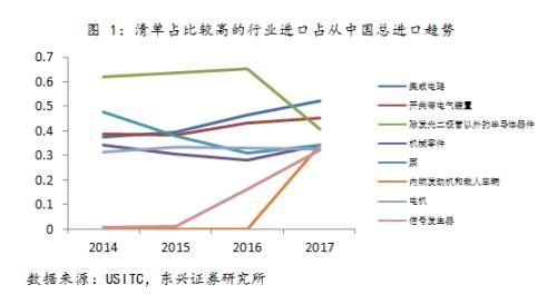 张岸元:500亿关税清单行业出口动态跟踪