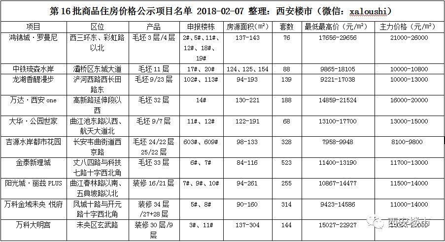 2123套新房源公示，均价涨1000元\/!