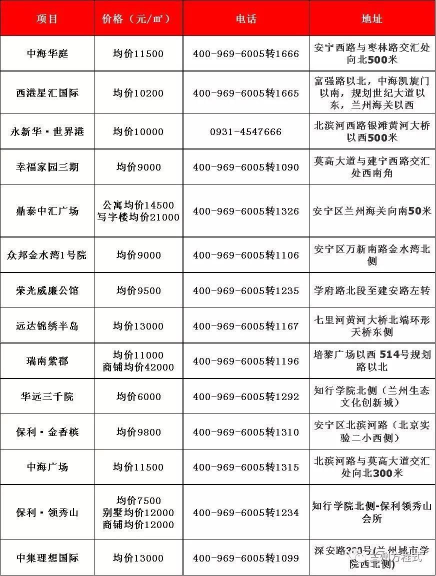 到底是涨还是跌?2018年4月份兰州房价表新鲜出炉