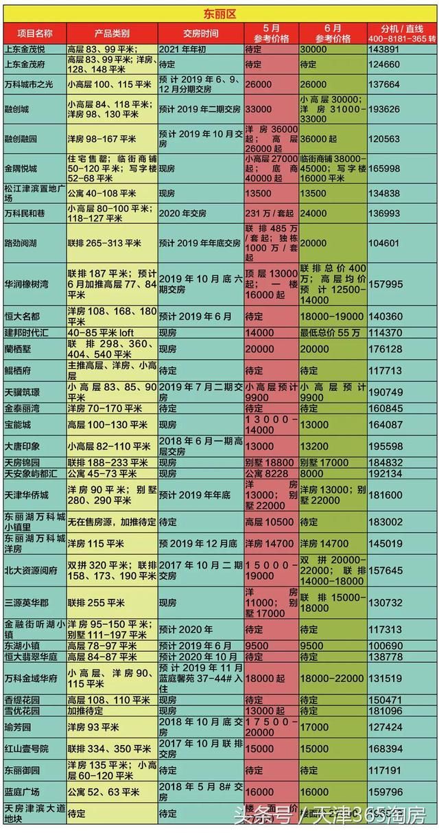 落户新政搅动后的天津楼市，来看最新房价！