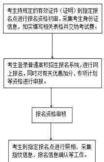 2020年高考报名规定