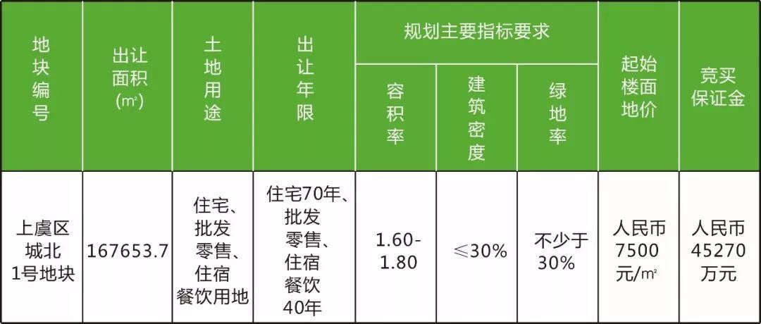 厉害了！上虞又一核心地块出让！起拍价7500元\/平方……