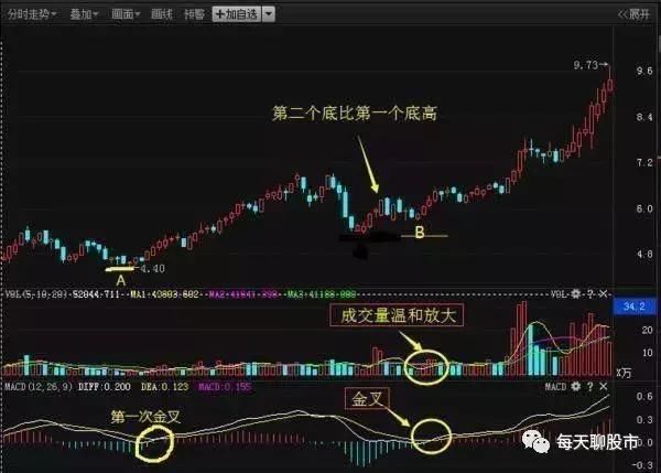 一口气看懂MACD最佳三大买入信号，散户就能跟庄大口吃肉！