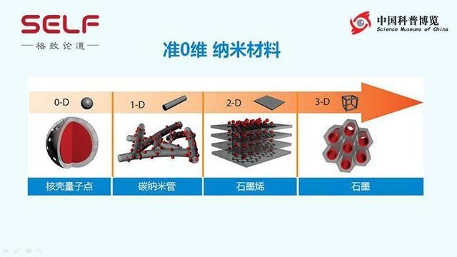 在1\/10000000米尺度下改变你的生活