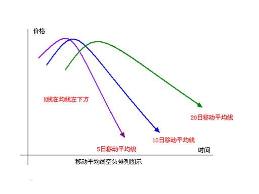 移动平均线(MA)的组合使用方法及案例，交易新手建议学习