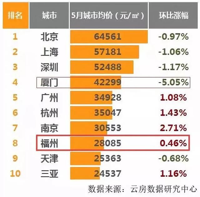 28085元\/ 5月福州二手房价格还在涨?