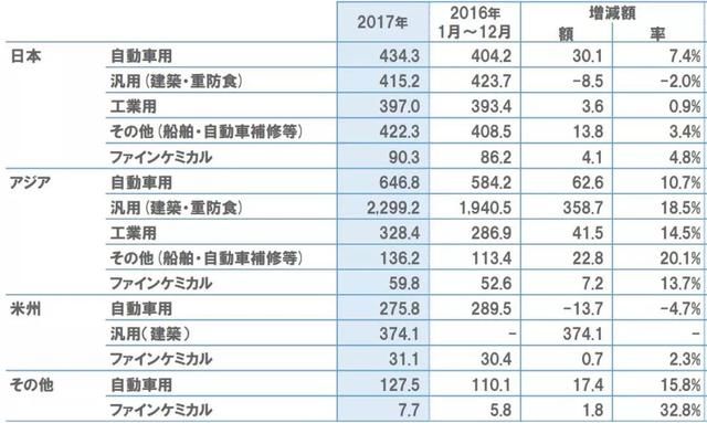 立邦2017年业绩出炉：销售额为53.62亿美元，同比大增17.7%