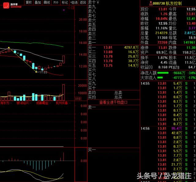 佛山系6600万锁仓，欢乐海1100万翘板，跌停开板超跌股还有机会？