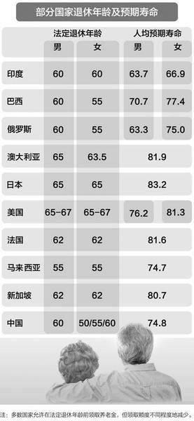 延迟退休年龄2018表 人社渐进式退休表