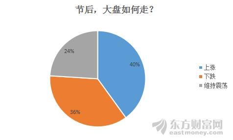 独家调查:春节前选择持股还是持币?逾三成股民目光聚焦中小创