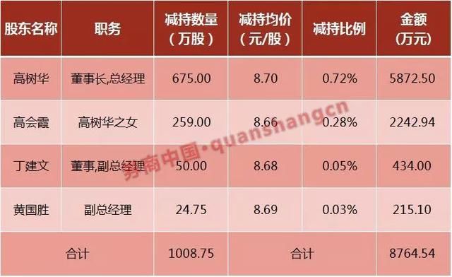 啥套路？前脚刚说中国1.4亿男人\＂ED\＂，后脚董事长带头减持876