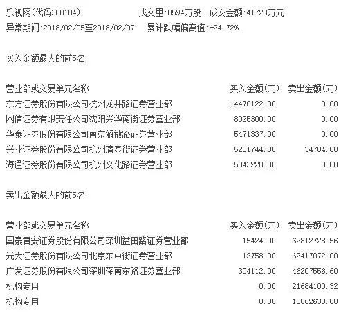 乐视网股价跌跌不休 抄底的人还好吗?