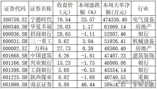 【牛股大搜索】10只强势股本周吸金逾90亿元