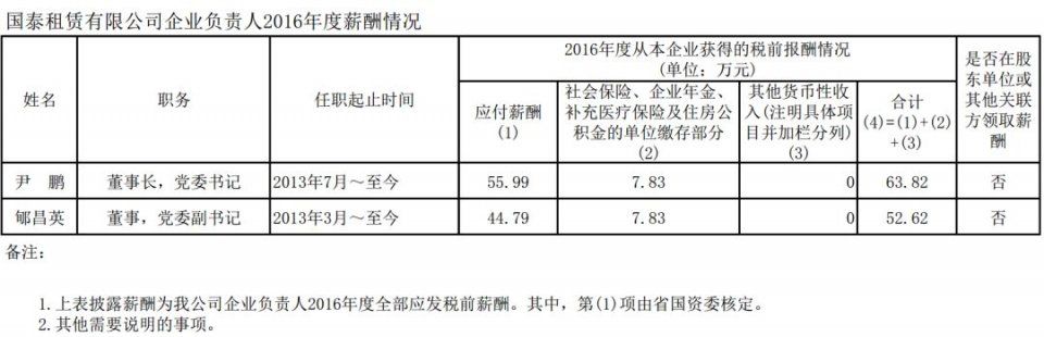 山东省管企业负责人年度薪酬披露!最高83.77万，最低3.3万