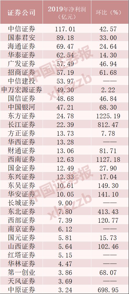 券商2019年业绩预增
