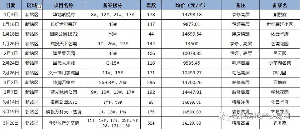 可怕!合肥市区高端盘全面崛起!均价18021.29元\/!2018年一季度148