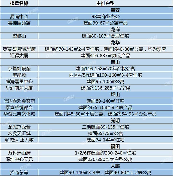 4月深圳或将迎来9个住宅项目入市 光明坪山成供应主力