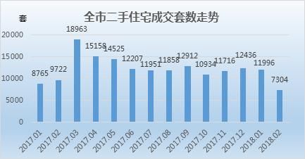 上海2月二手房市场：网签7304套下滑4成 奉贤在架均价破3万大关