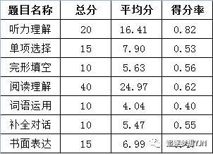 中考英语试卷揭秘: 今年中考的孩子应在这几道