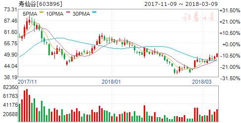 中药板块表现亮眼三要素掘金 六股值得重点关注