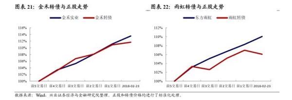 转债弹性研究:两年来转债弹性的演绎