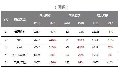 福州这个卖9000的楼盘，将房价拉回“三年前”