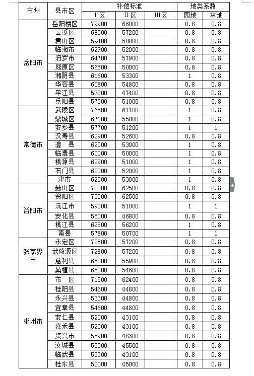 重磅!湖南征地补偿标准调整 速看永州各县区标准