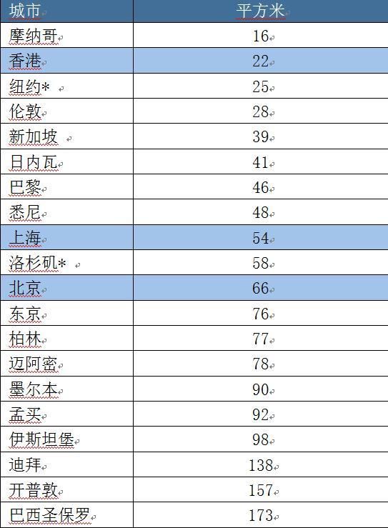 在摩纳哥，百万美元只能买16平米“豪宅”!中国这些城市上榜了