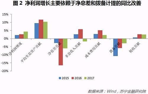 银行业的苦日子熬到头了？从2017上市银行年报看行业变化