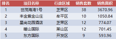 全国首套房利率连涨17个月 烟台六区住宅均价上周破万