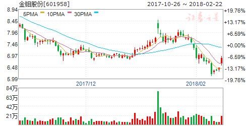 公告隐现重大利好 周五8股有望突破大涨